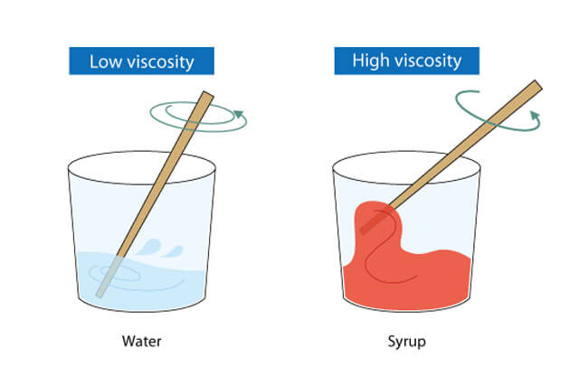 explain viscosity chemistry